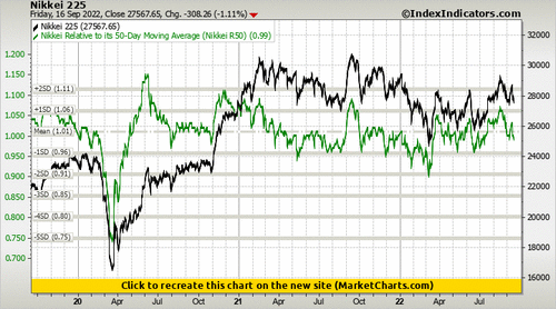 Nikkei 225 vs Nikkei Relative to its 50-Day Moving Average (Nikkei R50)