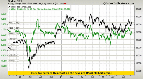 Nikkei 225 vs Nikkei Relative to its 50-Day Moving Average (Nikkei R50)