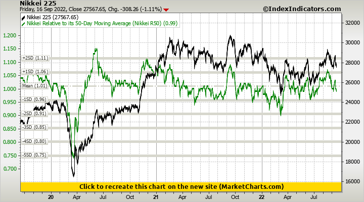 Nikkei 225 vs Nikkei Relative to its 50-Day Moving Average (Nikkei R50)