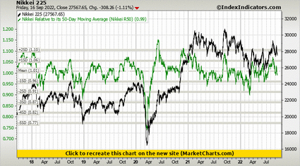 Nikkei 225 vs Nikkei Relative to its 50-Day Moving Average (Nikkei R50)