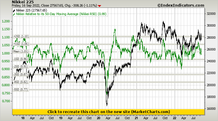 Nikkei 225 vs Nikkei Relative to its 50-Day Moving Average (Nikkei R50)