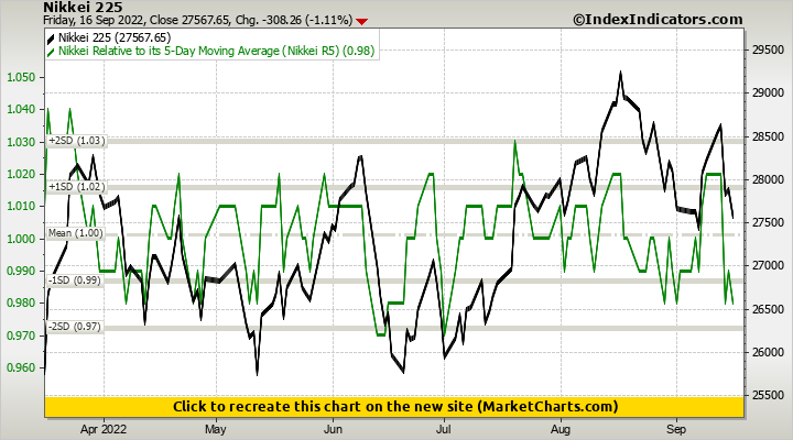 Nikkei 225 vs Nikkei Relative to its 5-Day Moving Average (Nikkei R5)