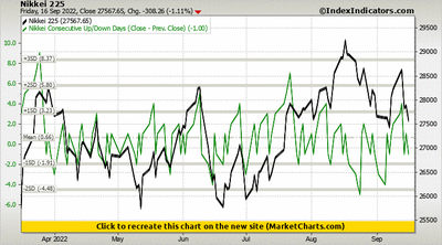 Nikkei 225 vs Nikkei Consecutive Up/Down Days (Close - Prev. Close)