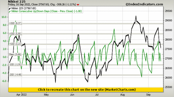 Nikkei 225 vs Nikkei Consecutive Up/Down Days (Close - Prev. Close)