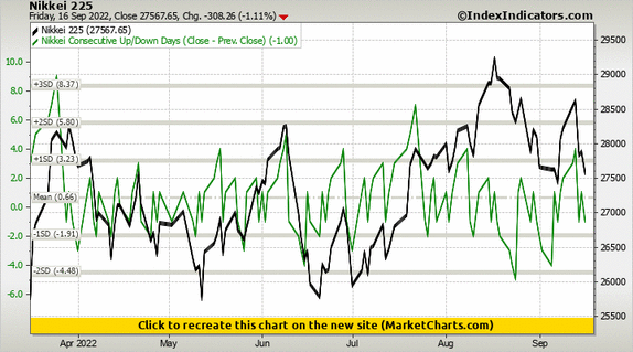 Nikkei 225 vs Nikkei Consecutive Up/Down Days (Close - Prev. Close) Nikkei 225 vs Nikkei Consecutive Up/Down Days (Close - Prev. Close)
