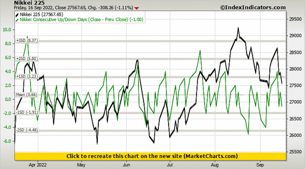 Nikkei 225 vs Nikkei Consecutive Up/Down Days (Close - Prev. Close) Nikkei 225 vs Nikkei Consecutive Up/Down Days (Close - Prev. Close)