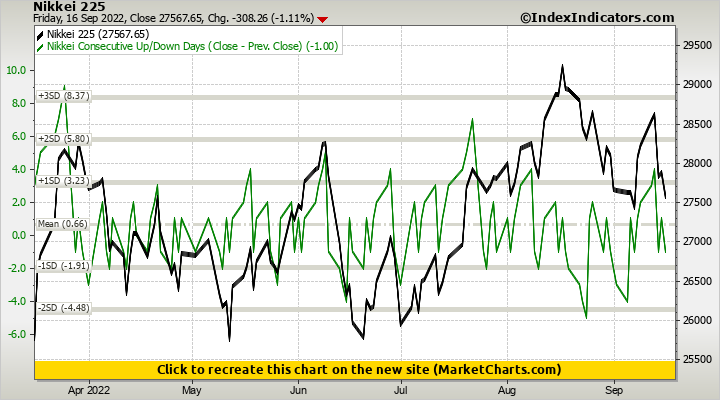 Nikkei 225 vs Nikkei Consecutive Up/Down Days (Close - Prev. Close)