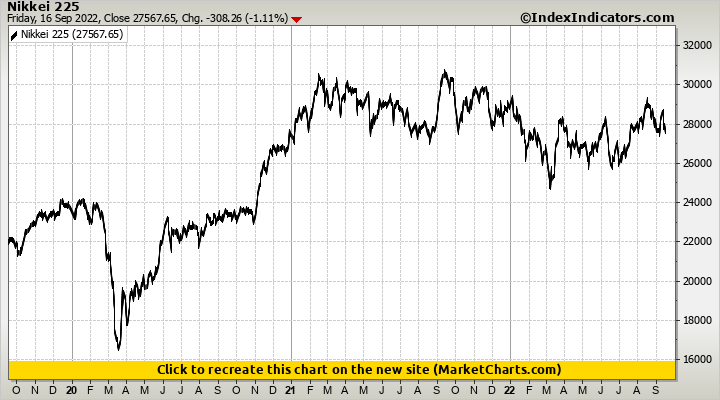 Nikkei 225 Stock Market Indicators