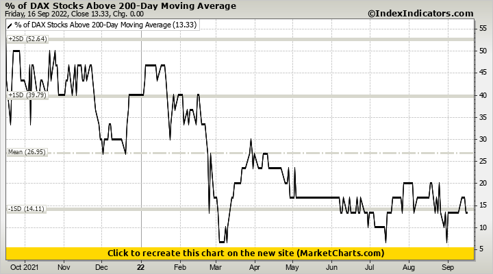 % of DAX Stocks Above 200-Day Moving Average
