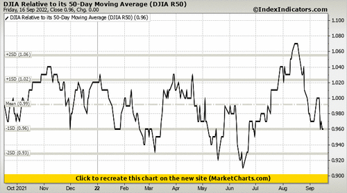 DJIA Relative to its 50-Day Moving Average (DJIA R50) DJIA Relative to its 50-Day Moving Average (DJIA R50)