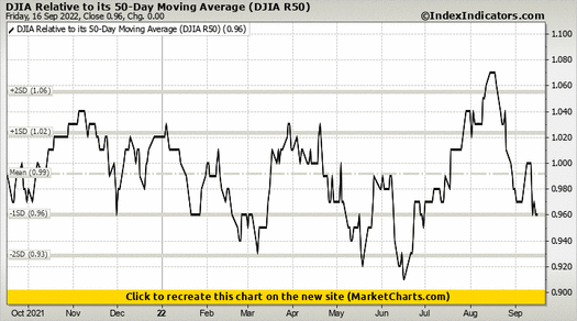 DJIA Relative to its 50-Day Moving Average (DJIA R50) DJIA Relative to its 50-Day Moving Average (DJIA R50)