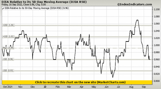 DJIA Relative to its 50-Day Moving Average (DJIA R50) DJIA Relative to its 50-Day Moving Average (DJIA R50)