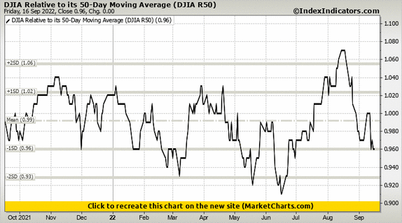 DJIA Relative to its 50-Day Moving Average (DJIA R50) DJIA Relative to its 50-Day Moving Average (DJIA R50)