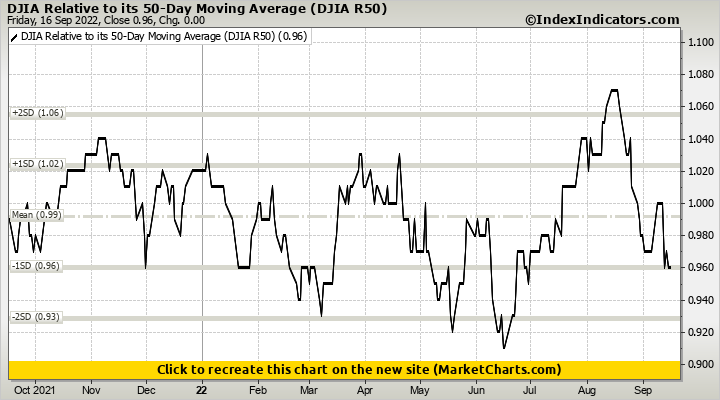 DJIA Relative to its 50-Day Moving Average (DJIA R50) DJIA Relative to its 50-Day Moving Average (DJIA R50)
