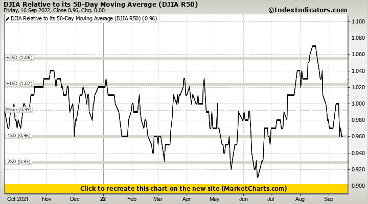 DJIA Relative to its 50-Day Moving Average (DJIA R50)