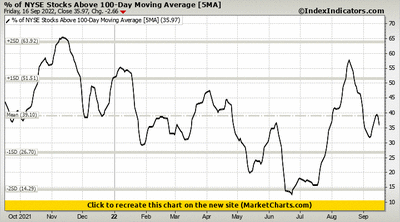 % of NYSE Stocks Above 100-Day Moving Average
