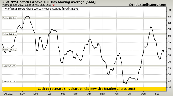 % of NYSE Stocks Above 100-Day Moving Average