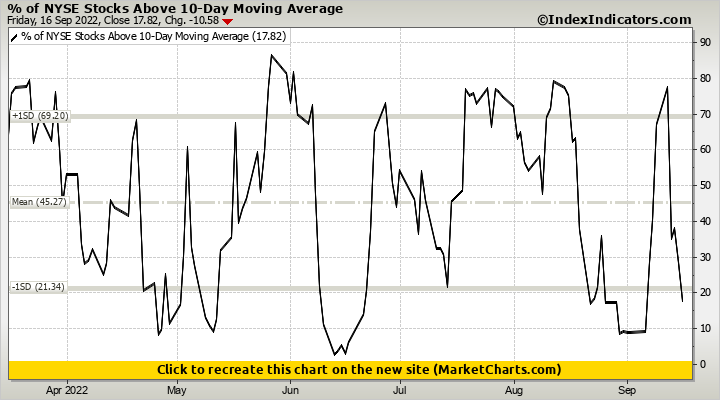 % of NYSE Stocks Above 10-Day Moving Average