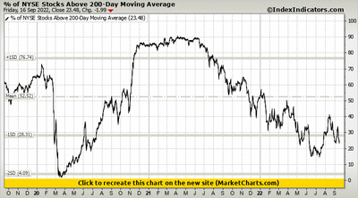 % of NYSE Stocks Above 200-Day Moving Average % of NYSE Stocks Above 200-Day Moving Average