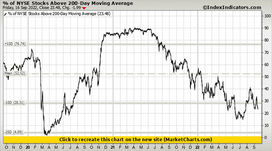 % of NYSE Stocks Above 200-Day Moving Average % of NYSE Stocks Above 200-Day Moving Average