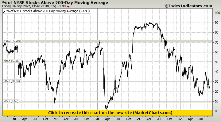 % of NYSE Stocks Above 200-Day Moving Average