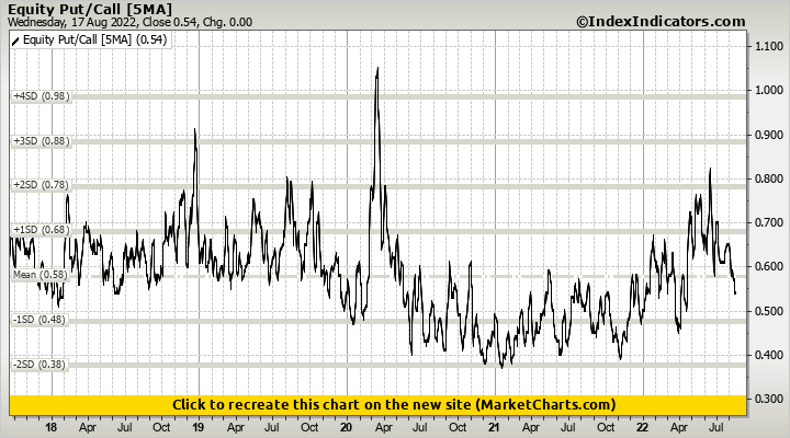 Equity Put/Call | Stock Market Indicators