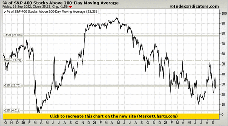 % of S&P 400 Stocks Above 200-Day Moving Average