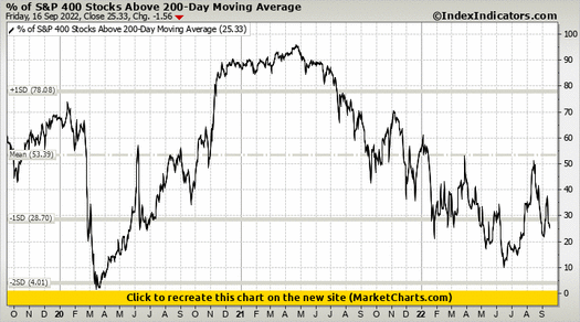 % of S&P 400 Stocks Above 200-Day Moving Average
