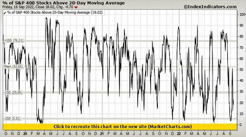 % of S&P 400 Stocks Above 20-Day Moving Average