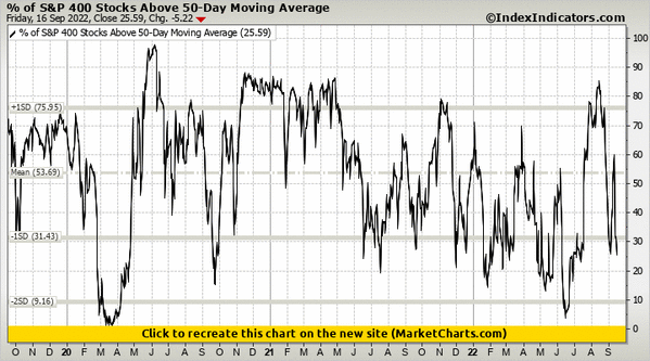 % of S&P 400 Stocks Above 50-Day Moving Average