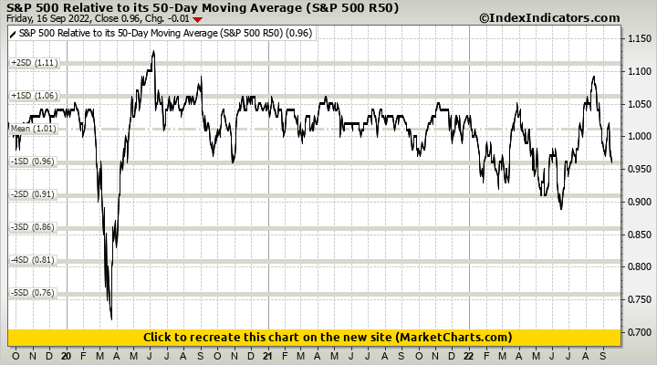 S&P 500 Relative to its 50-Day Moving Average (S&P 500 R50)