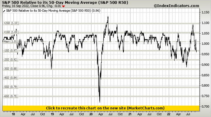 S&P 500 Relative to its 50-Day Moving Average (S&P 500 R50)
