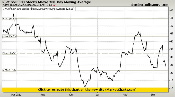 % of S&P 500 Stocks Above 200-Day Moving Average