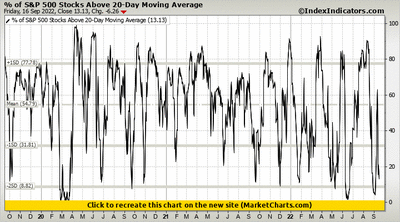 % of S&P 500 Stocks Above 20-Day Moving Average