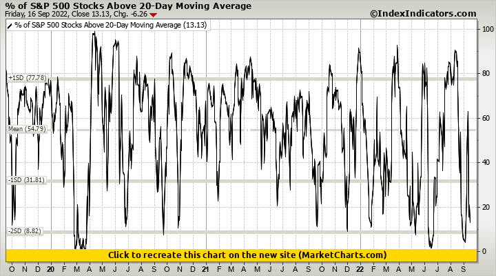 % of S&P 500 Stocks Above 20-Day Moving Average