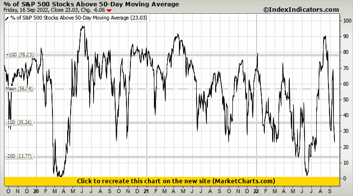 % of S&P 500 Stocks Above 50-Day Moving Average