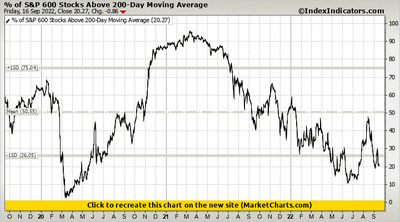 % of S&P 600 Stocks Above 200-Day Moving Average