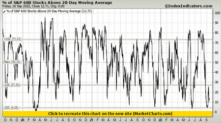 % of S&P 600 Stocks Above 20-Day Moving Average