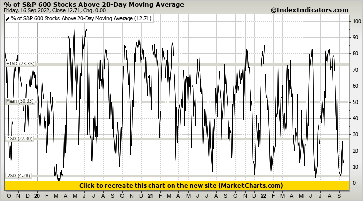 % of S&P 600 Stocks Above 20-Day Moving Average