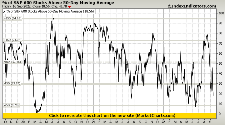 % of S&P 600 Stocks Above 50-Day Moving Average