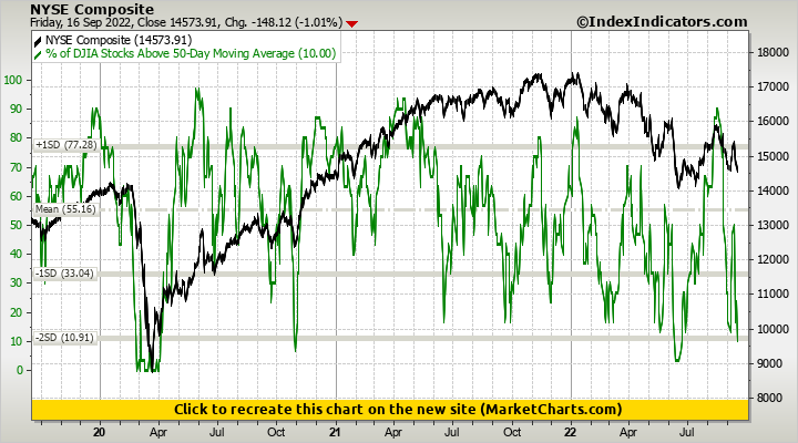 NYSE Composite vs % of DJIA Stocks Above 50-Day Moving Average