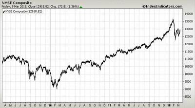NYSE Composite NYSE Composite