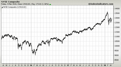 NYSE Composite NYSE Composite