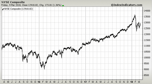 NYSE Composite