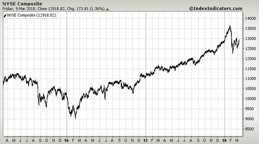 NYSE Composite