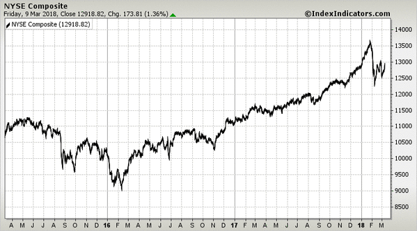 NYSE Composite