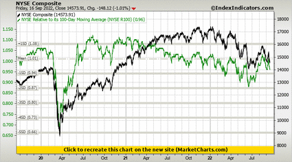 NYSE Composite vs NYSE Relative to its 100-Day Moving Average (NYSE R100)