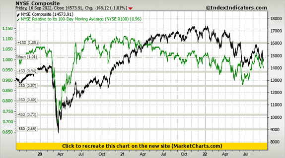 NYSE Composite vs NYSE Relative to its 100-Day Moving Average (NYSE R100) NYSE Composite vs NYSE Relative to its 100-Day Moving Average (NYSE R100)