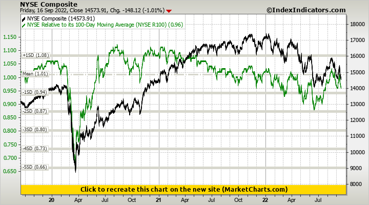 NYSE Composite vs NYSE Relative to its 100-Day Moving Average (NYSE R100)