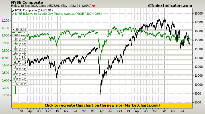 NYSE Composite vs NYSE Relative to its 100-Day Moving Average (NYSE R100)